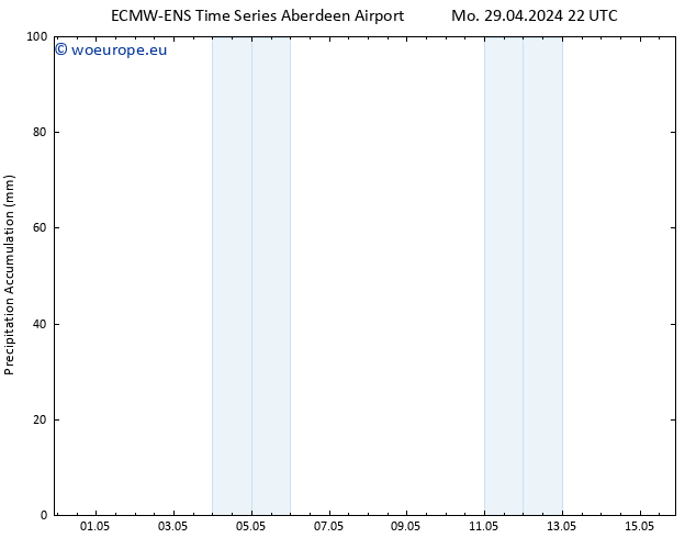 Precipitation accum. ALL TS Tu 30.04.2024 22 UTC