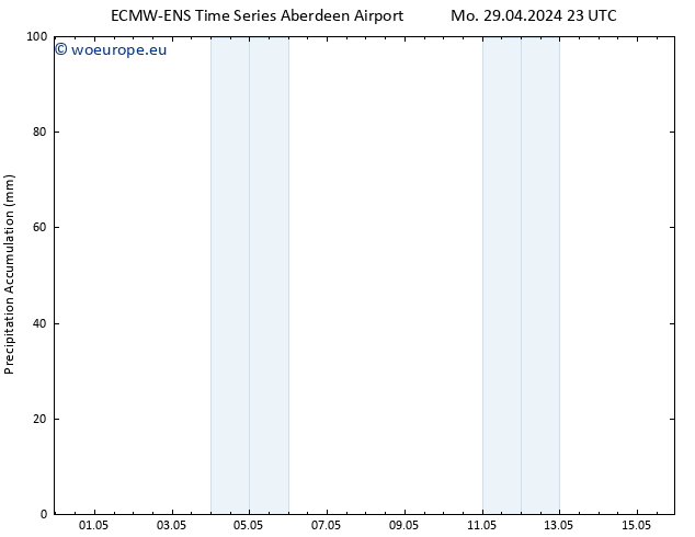 Precipitation accum. ALL TS Sa 04.05.2024 05 UTC