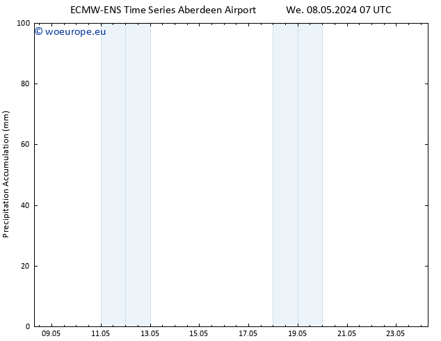 Precipitation accum. ALL TS We 08.05.2024 13 UTC