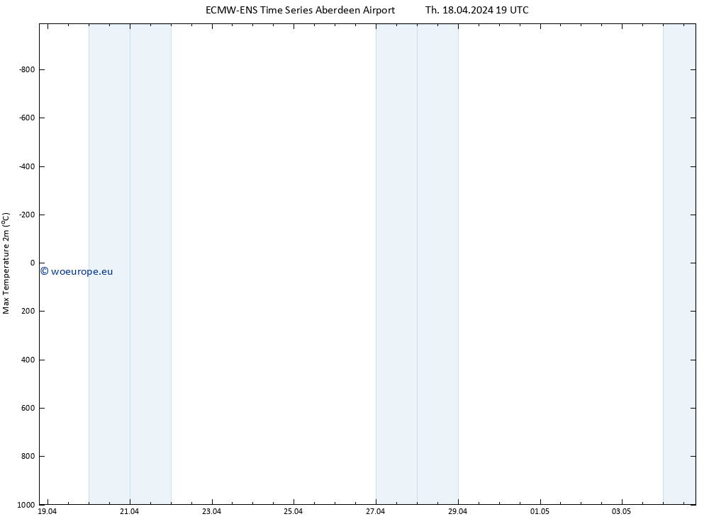 Temperature High (2m) ALL TS Sa 04.05.2024 19 UTC