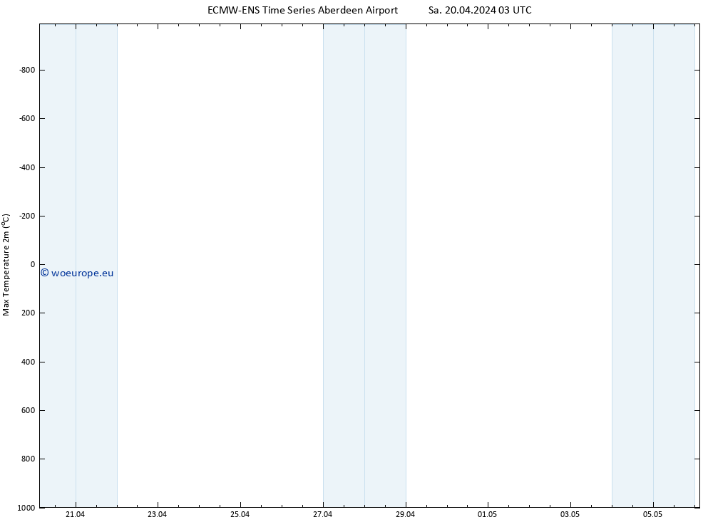 Temperature High (2m) ALL TS Sa 20.04.2024 09 UTC