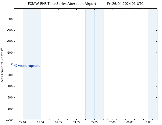 Temperature High (2m) ALL TS Su 12.05.2024 01 UTC