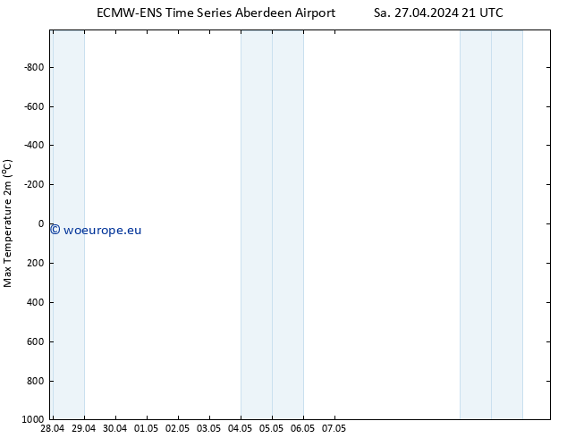 Temperature High (2m) ALL TS Su 05.05.2024 03 UTC