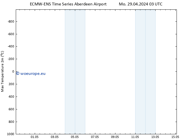 Temperature High (2m) ALL TS Fr 03.05.2024 09 UTC