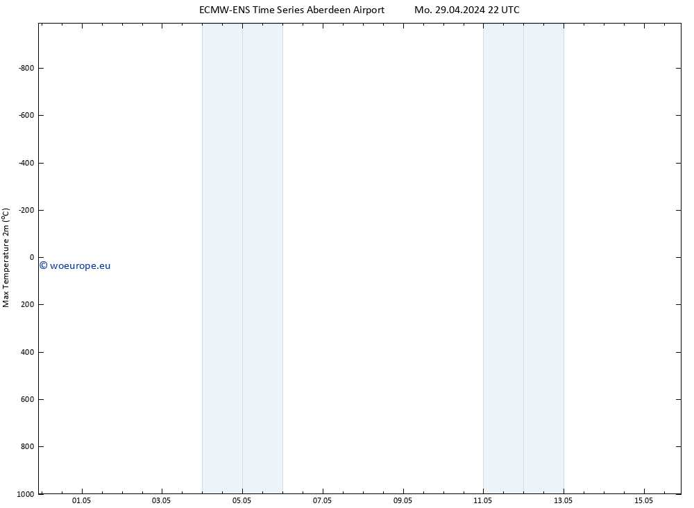 Temperature High (2m) ALL TS Tu 07.05.2024 22 UTC