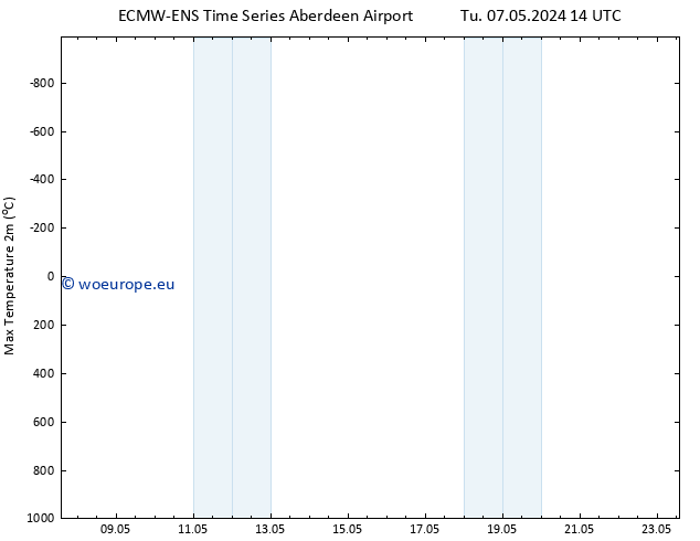 Temperature High (2m) ALL TS Tu 07.05.2024 20 UTC