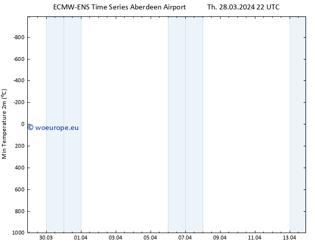 Temperature Low (2m) ALL TS Fr 29.03.2024 04 UTC