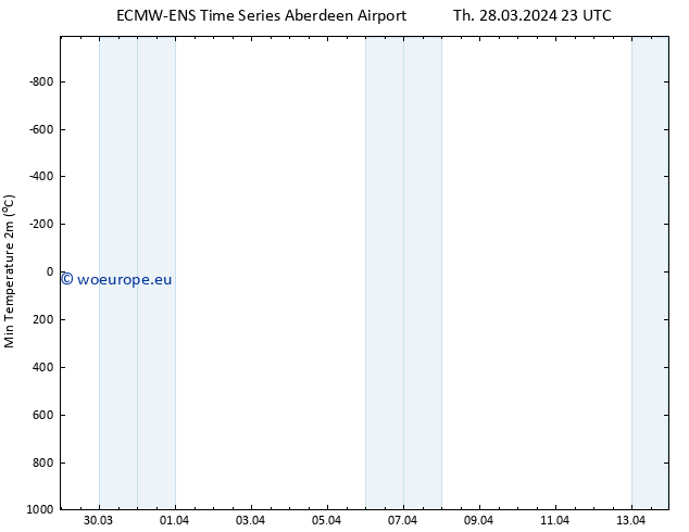Temperature Low (2m) ALL TS Fr 29.03.2024 05 UTC