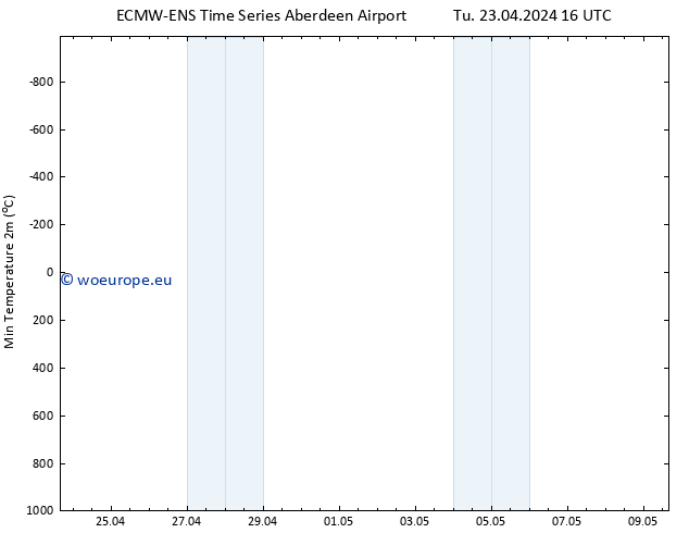 Temperature Low (2m) ALL TS Tu 23.04.2024 16 UTC