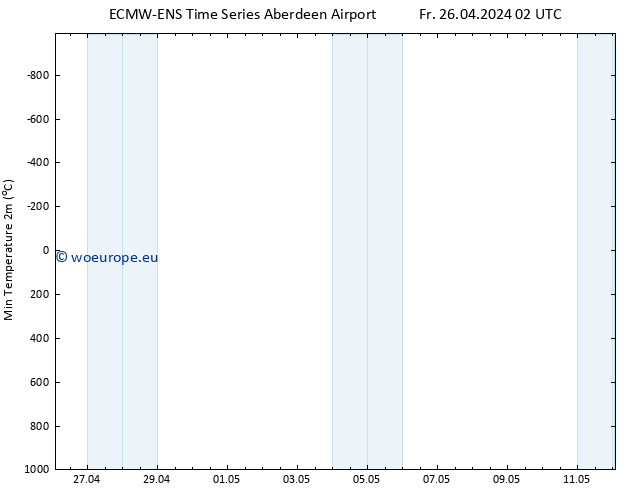 Temperature Low (2m) ALL TS Fr 26.04.2024 02 UTC