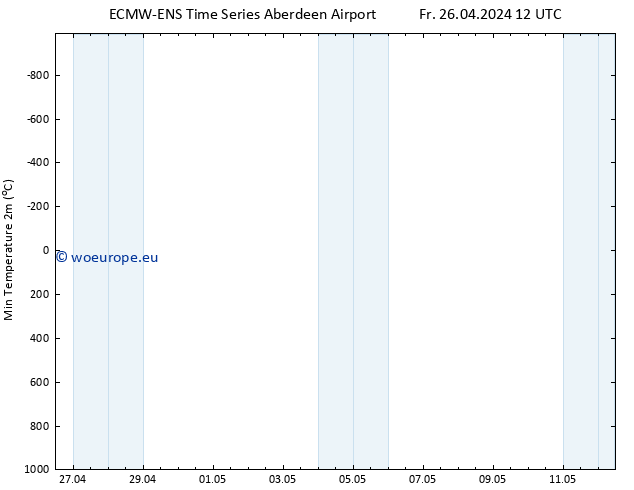 Temperature Low (2m) ALL TS Fr 26.04.2024 12 UTC