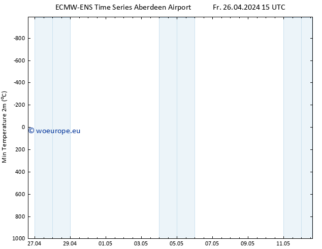 Temperature Low (2m) ALL TS Sa 27.04.2024 15 UTC