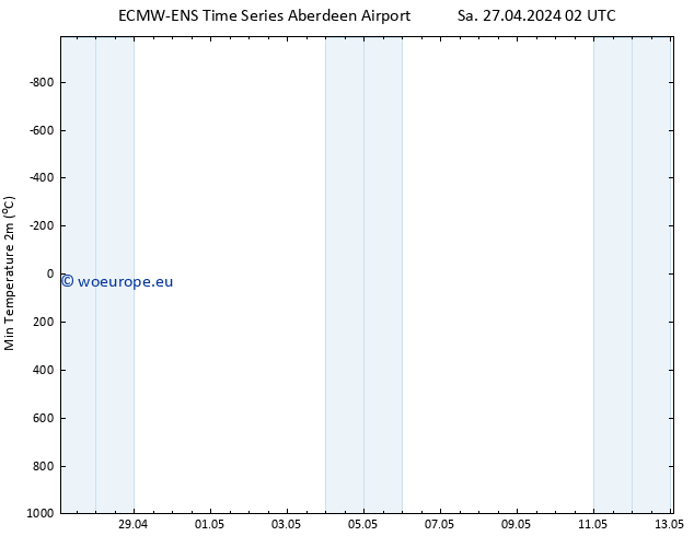 Temperature Low (2m) ALL TS Sa 27.04.2024 02 UTC