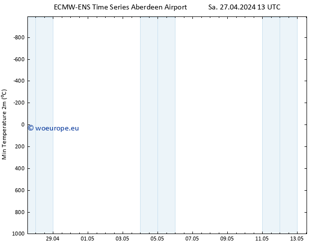 Temperature Low (2m) ALL TS Sa 27.04.2024 19 UTC