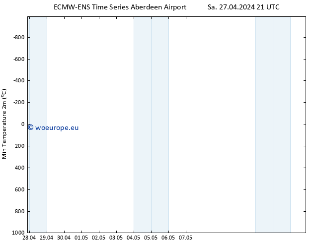 Temperature Low (2m) ALL TS Tu 30.04.2024 15 UTC