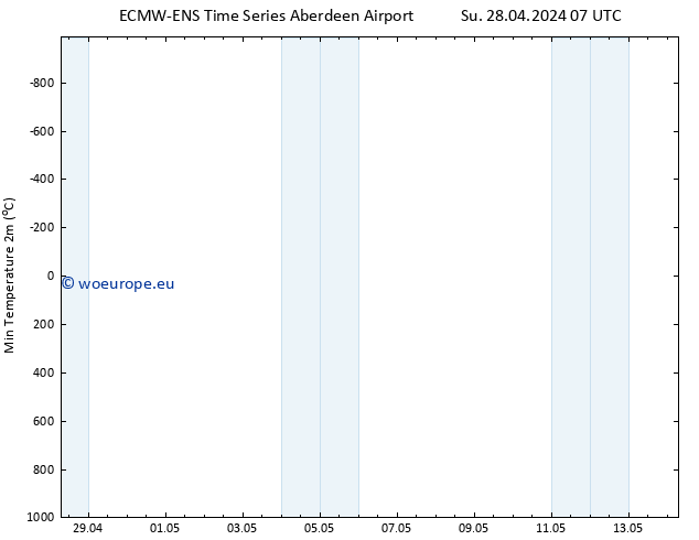 Temperature Low (2m) ALL TS Tu 30.04.2024 01 UTC