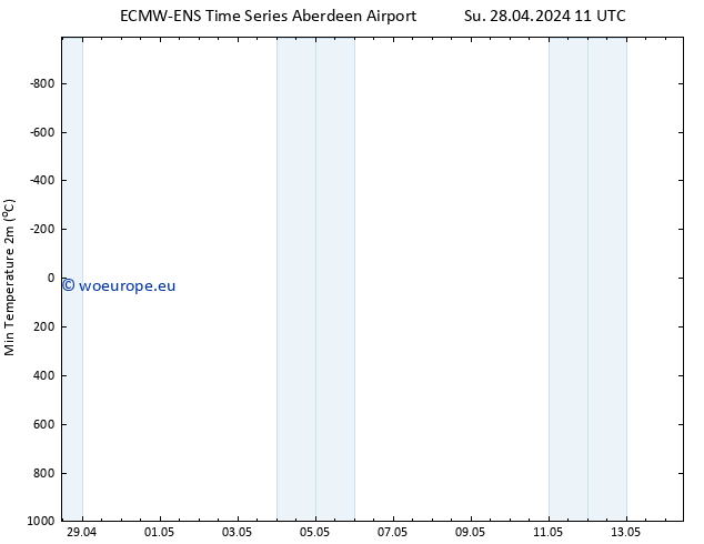 Temperature Low (2m) ALL TS Th 02.05.2024 11 UTC