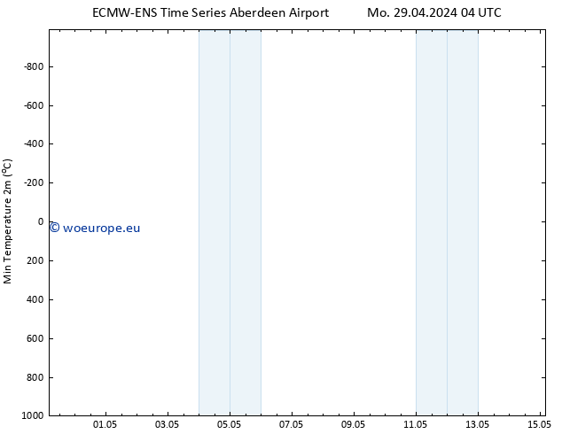 Temperature Low (2m) ALL TS Th 02.05.2024 22 UTC