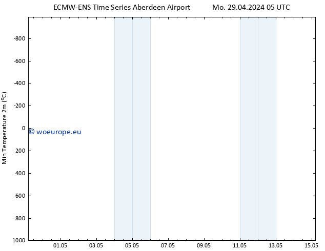 Temperature Low (2m) ALL TS Fr 03.05.2024 17 UTC