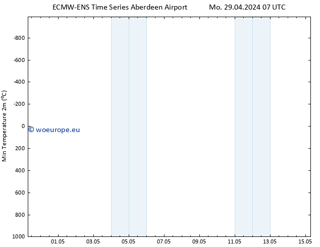 Temperature Low (2m) ALL TS Mo 29.04.2024 13 UTC