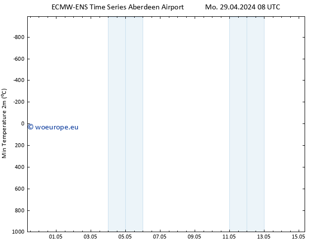 Temperature Low (2m) ALL TS Th 02.05.2024 14 UTC