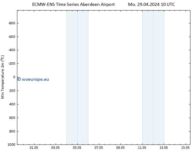 Temperature Low (2m) ALL TS Th 02.05.2024 22 UTC