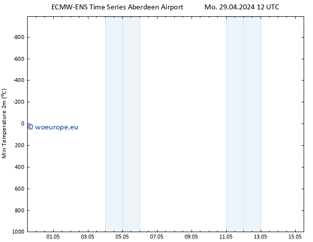 Temperature Low (2m) ALL TS Mo 29.04.2024 12 UTC