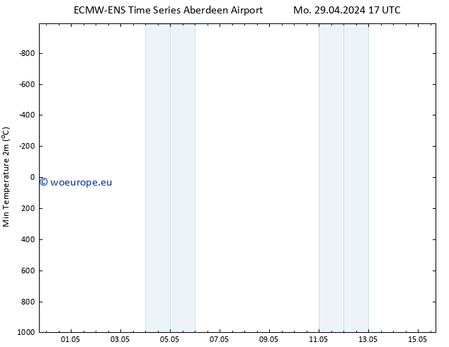 Temperature Low (2m) ALL TS We 01.05.2024 23 UTC