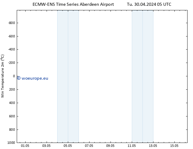 Temperature Low (2m) ALL TS Fr 03.05.2024 11 UTC