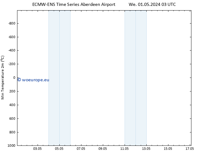 Temperature Low (2m) ALL TS Fr 03.05.2024 03 UTC