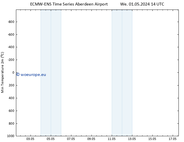 Temperature Low (2m) ALL TS Th 02.05.2024 14 UTC