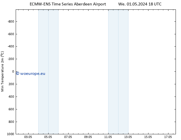 Temperature Low (2m) ALL TS Th 02.05.2024 18 UTC