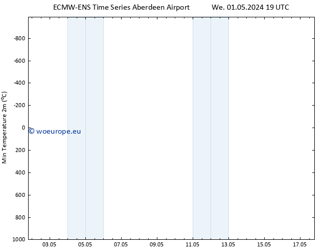 Temperature Low (2m) ALL TS Th 02.05.2024 01 UTC