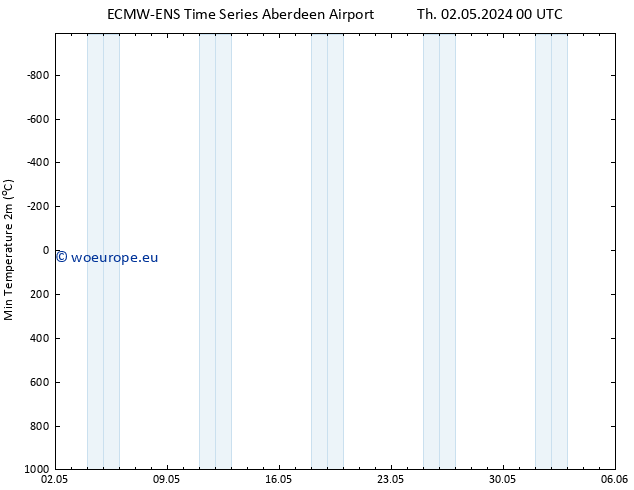Temperature Low (2m) ALL TS Sa 04.05.2024 12 UTC