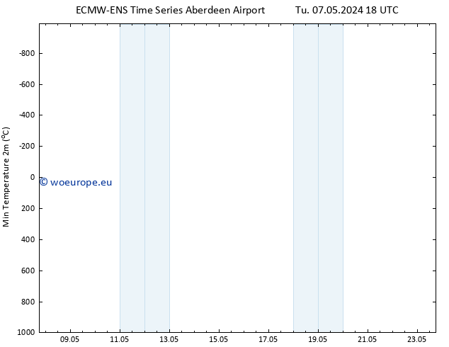 Temperature Low (2m) ALL TS Tu 07.05.2024 18 UTC