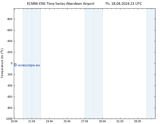 Temperature (2m) ALL TS Fr 26.04.2024 11 UTC