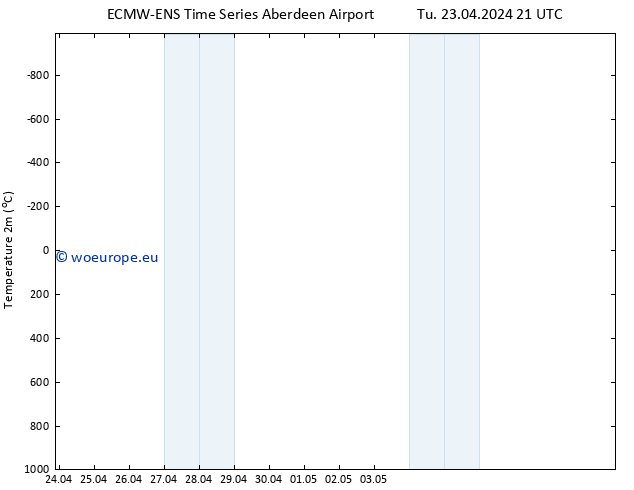 Temperature (2m) ALL TS We 24.04.2024 03 UTC