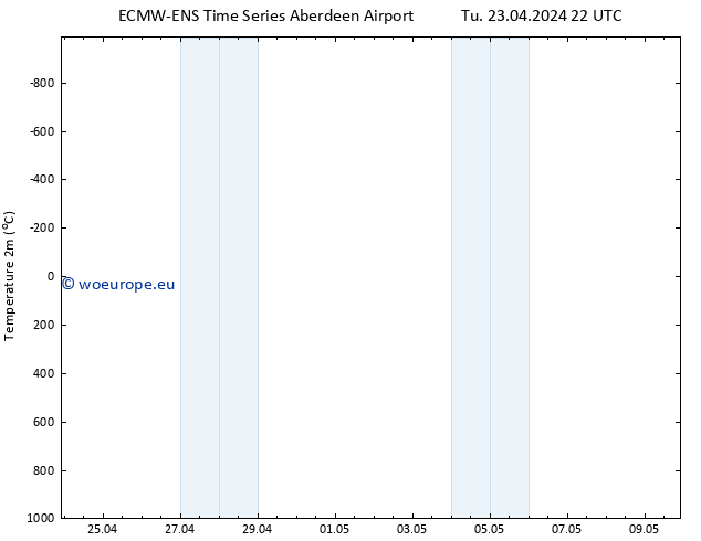 Temperature (2m) ALL TS Th 25.04.2024 22 UTC