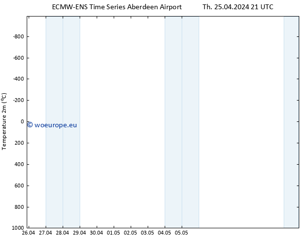 Temperature (2m) ALL TS Fr 26.04.2024 09 UTC