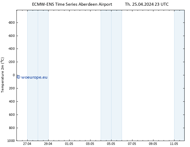 Temperature (2m) ALL TS Fr 26.04.2024 05 UTC