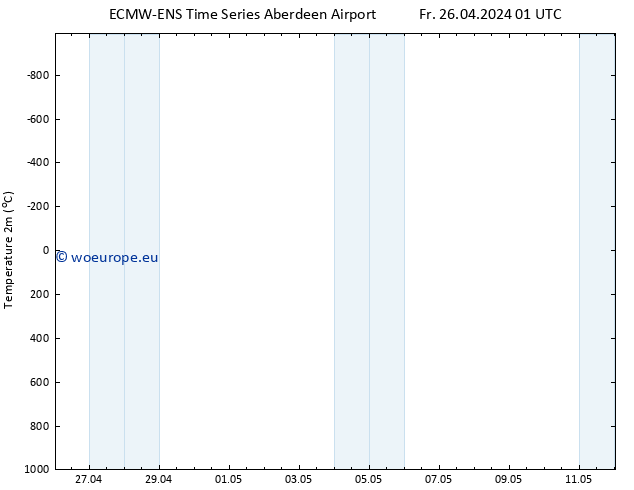 Temperature (2m) ALL TS Su 28.04.2024 01 UTC