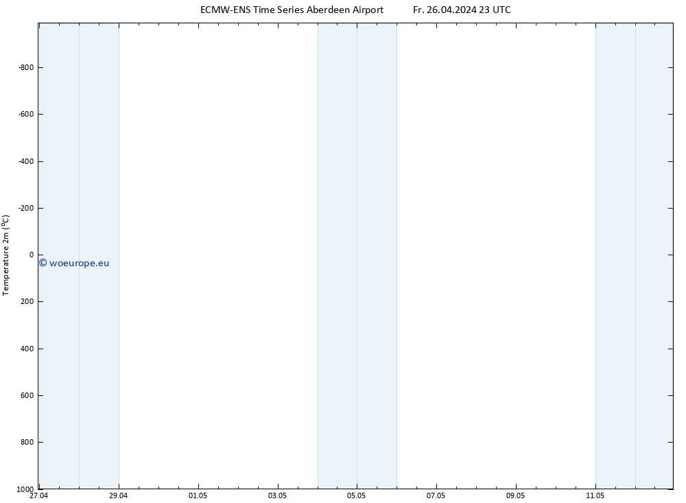 Temperature (2m) ALL TS Fr 26.04.2024 23 UTC