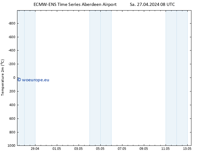 Temperature (2m) ALL TS Sa 27.04.2024 14 UTC