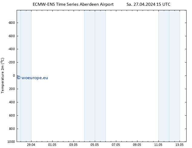 Temperature (2m) ALL TS Sa 27.04.2024 21 UTC