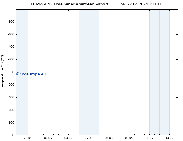 Temperature (2m) ALL TS Tu 30.04.2024 13 UTC