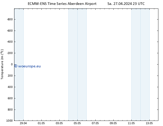 Temperature (2m) ALL TS Su 28.04.2024 05 UTC