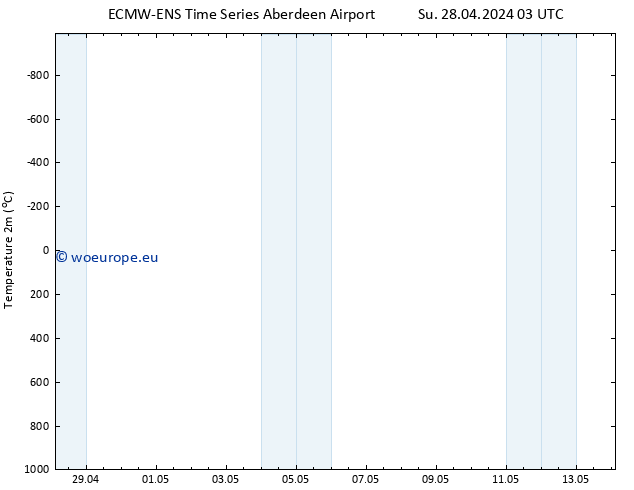 Temperature (2m) ALL TS Su 12.05.2024 03 UTC