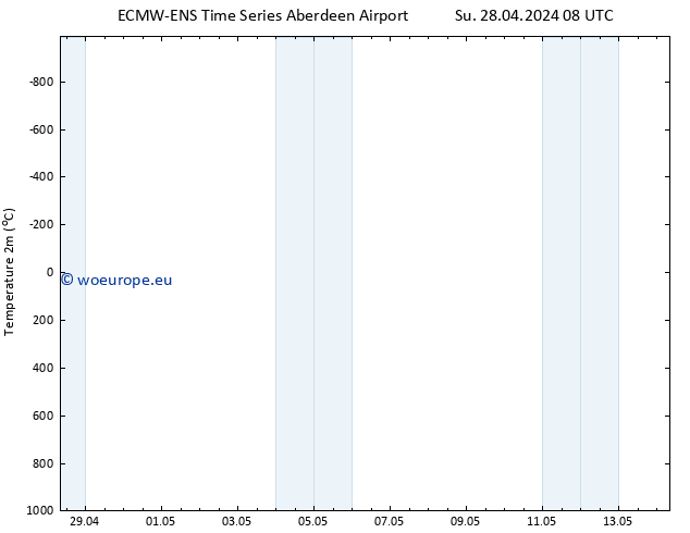 Temperature (2m) ALL TS Fr 03.05.2024 14 UTC