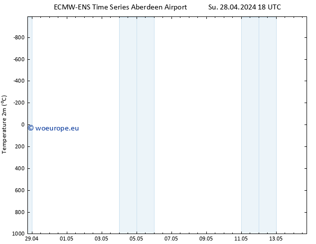 Temperature (2m) ALL TS Tu 14.05.2024 18 UTC