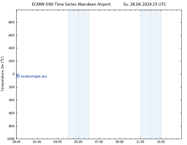 Temperature (2m) ALL TS Mo 29.04.2024 17 UTC